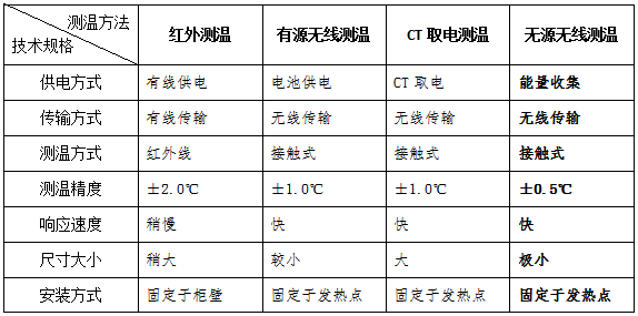 電氣設(shè)備無線測(cè)溫及局放監(jiān)測(cè)方案(圖55)